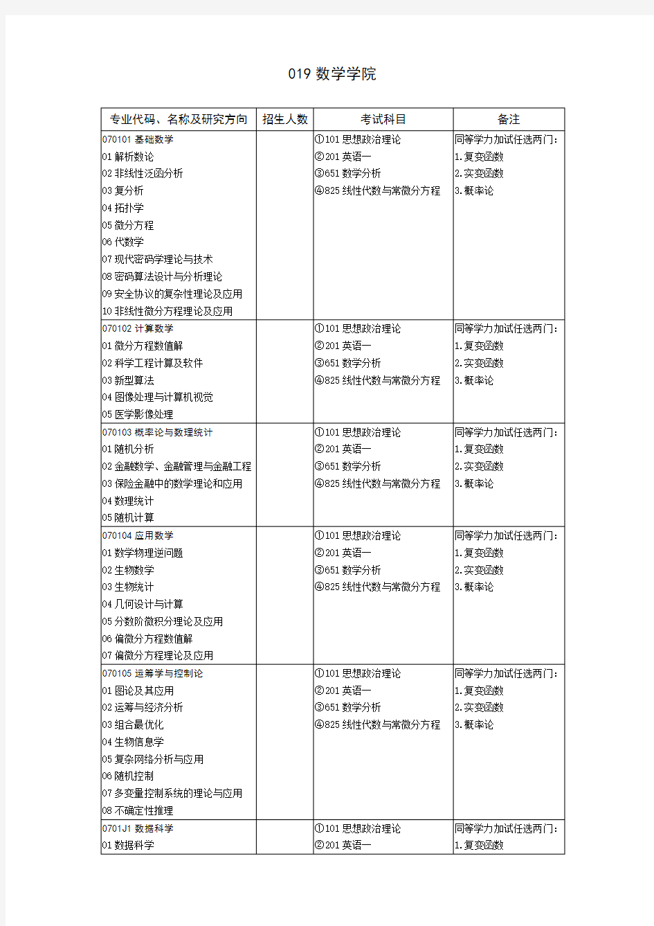 2020山东大学硕士研究生招生目录之数学学院