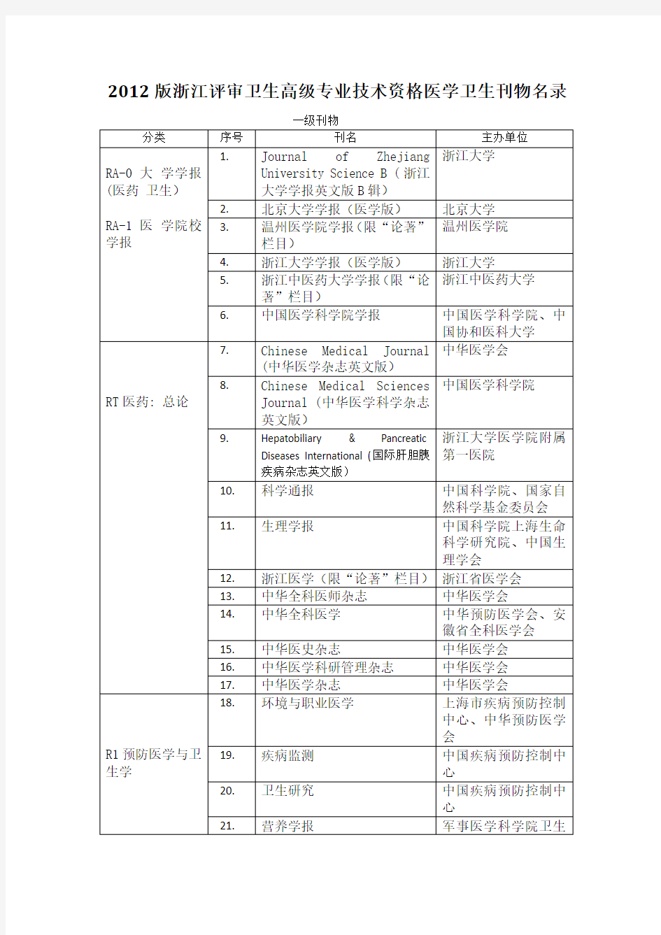 2015版浙江评审卫生高级专业技术资格医学卫生刊物名录