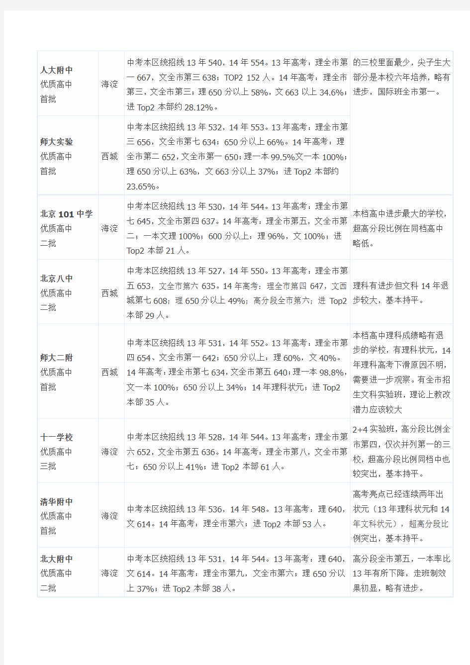 北京城六区高中全排名(2015年版)分析