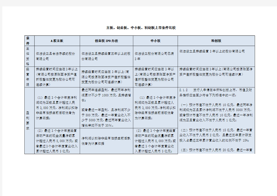 (完整版)主板、创业板、中小板、科创板上市条件比较