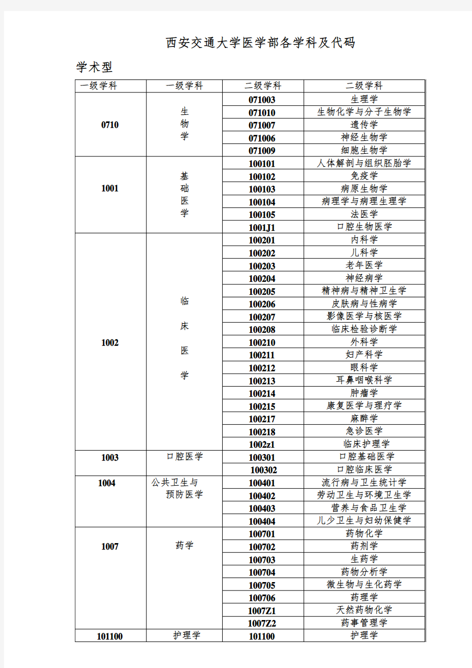 西安交通大学医学部各学科及代码