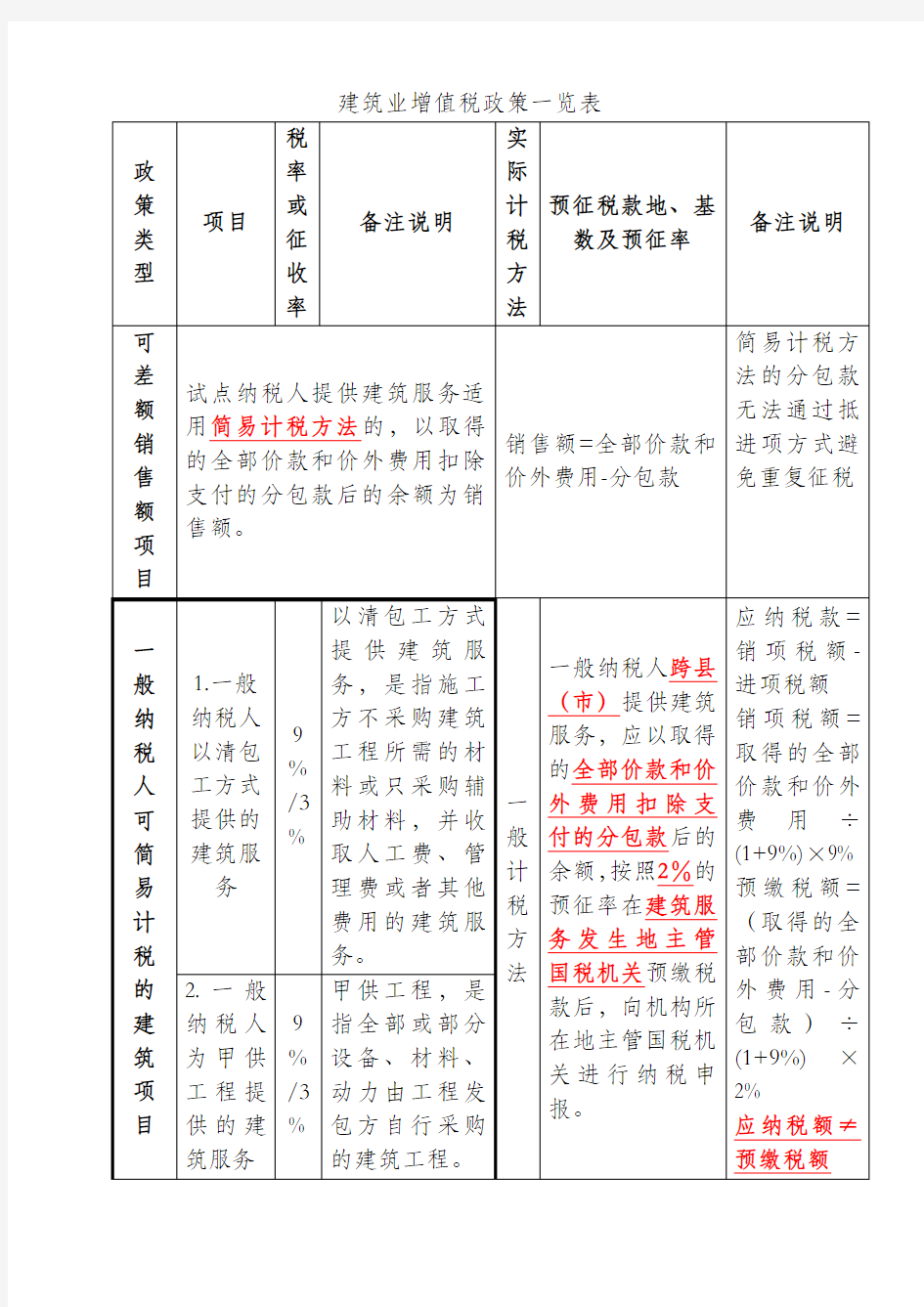 建筑业增值税政策一览表