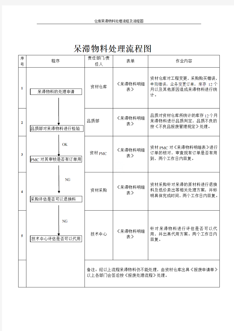 仓库呆滞物料处理流程及流程图