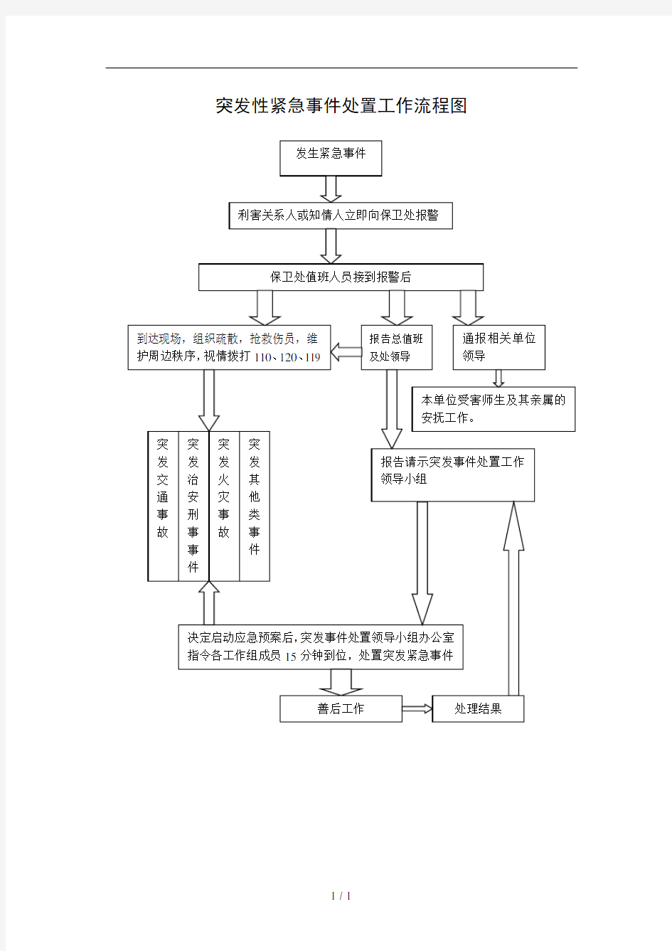 突发性紧急事件处置工作流程图