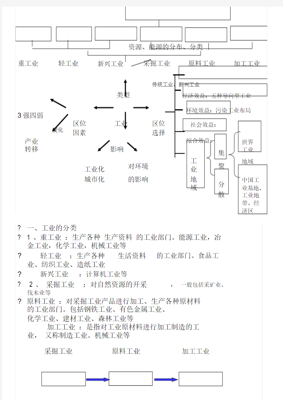 高中地理工业图解