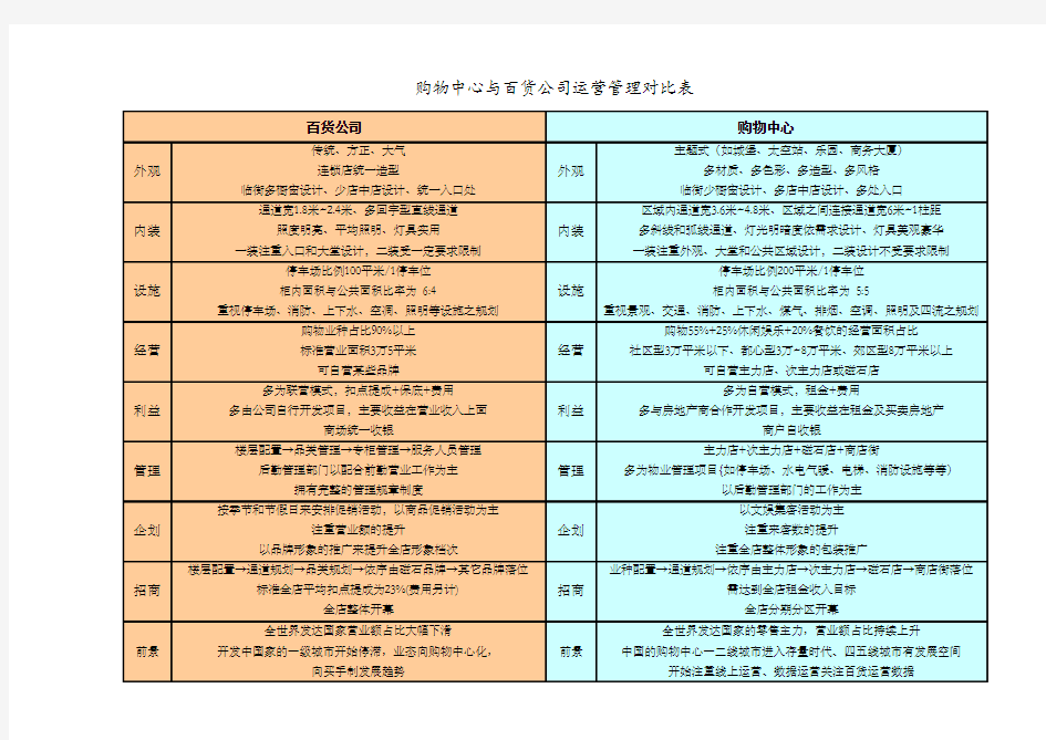 购物中心与百货公司运营管理对比表