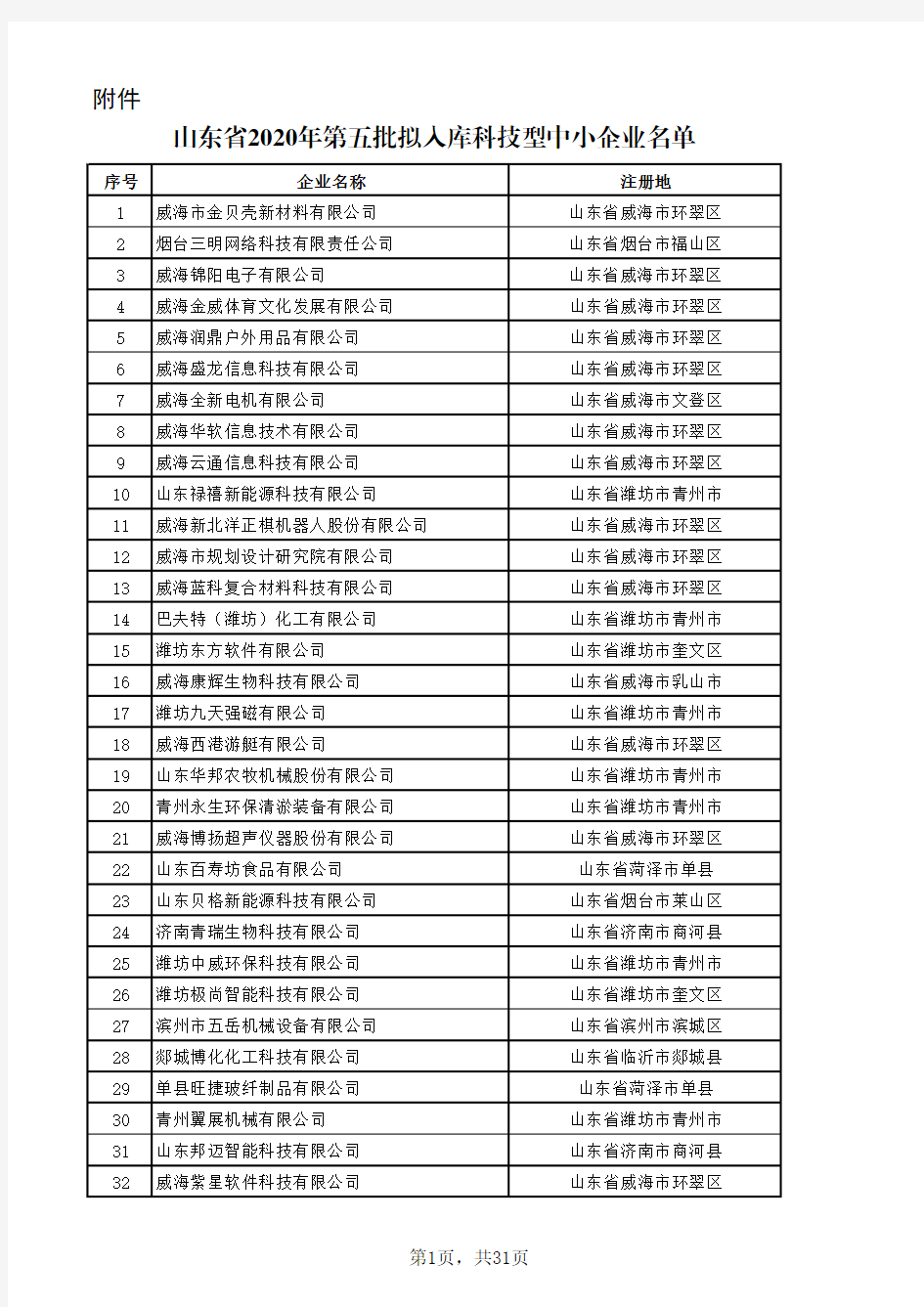 山东省2020年第五批拟入库科技型中小企业名单