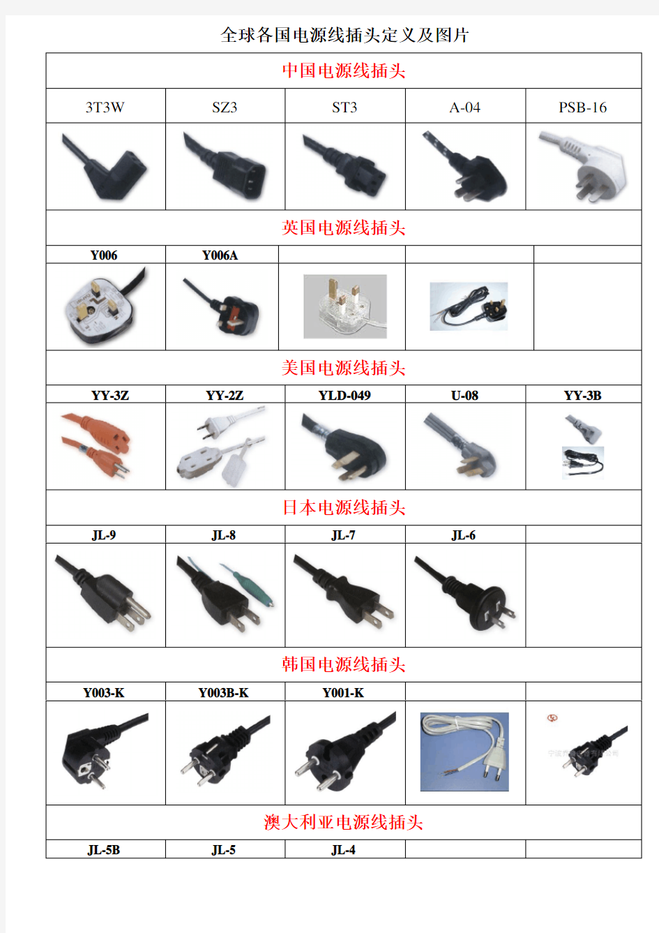 全球各国电源线插头定义及图片