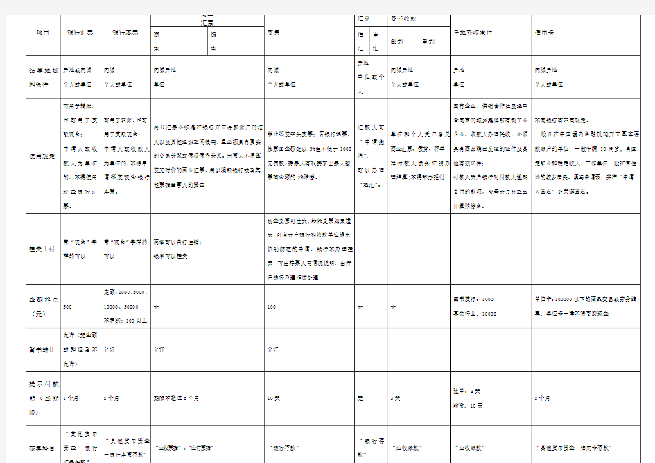 银行转账结算方式一览表(详细)
