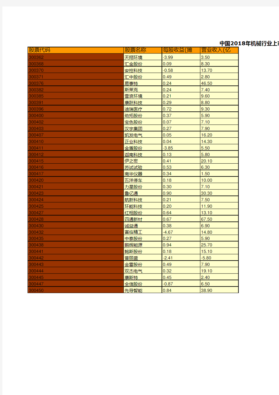 中国机械工业年鉴2019全国各地方省市区：2018年机械行业上市公司主要经营指标统计(十二)