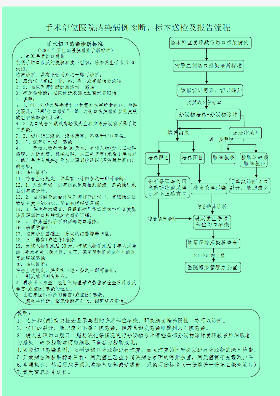 手术切口感染诊断标准