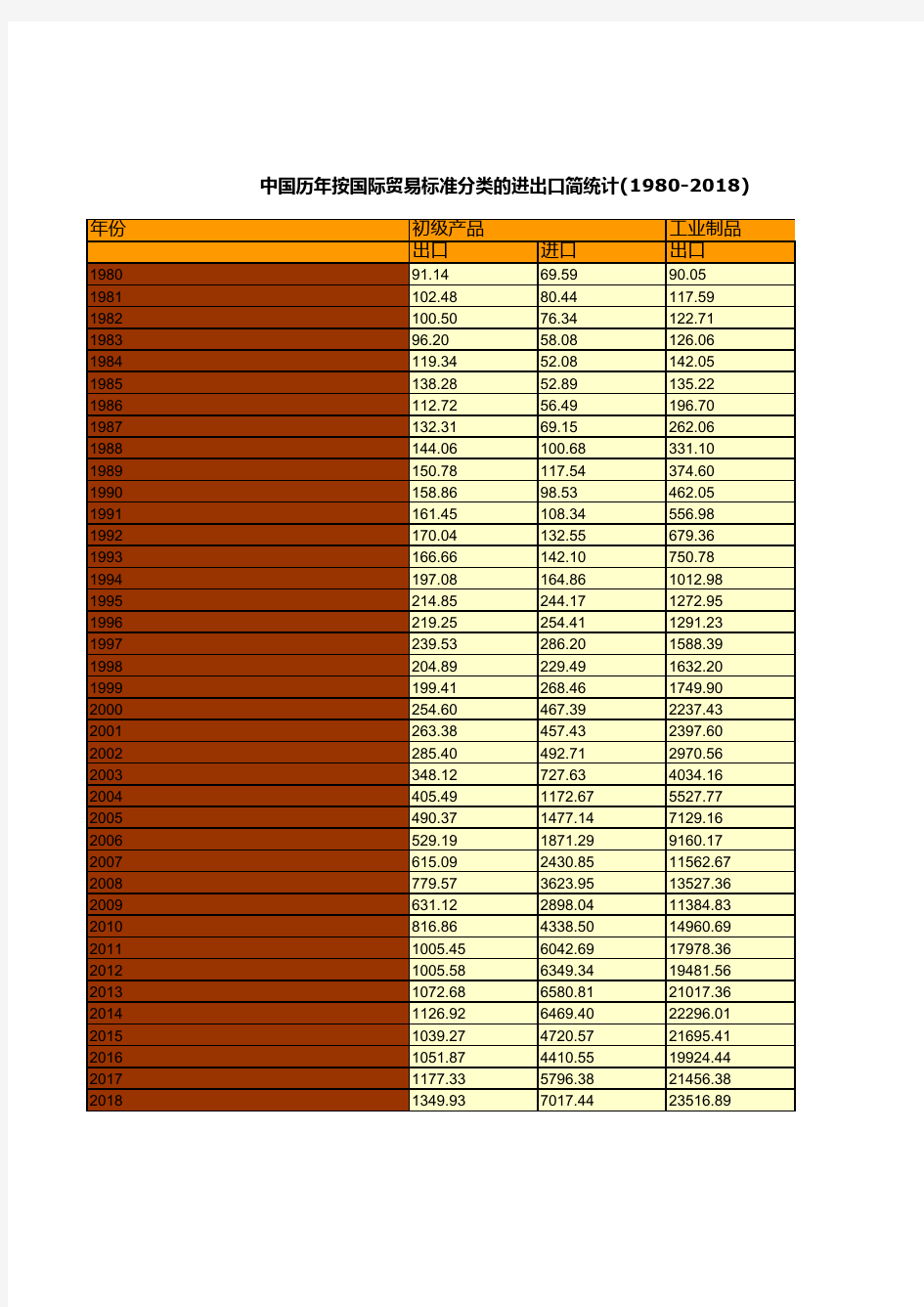 对外经济贸易年鉴数据：中国历年按国际贸易标准分类的进出口简统计(1980-2018)