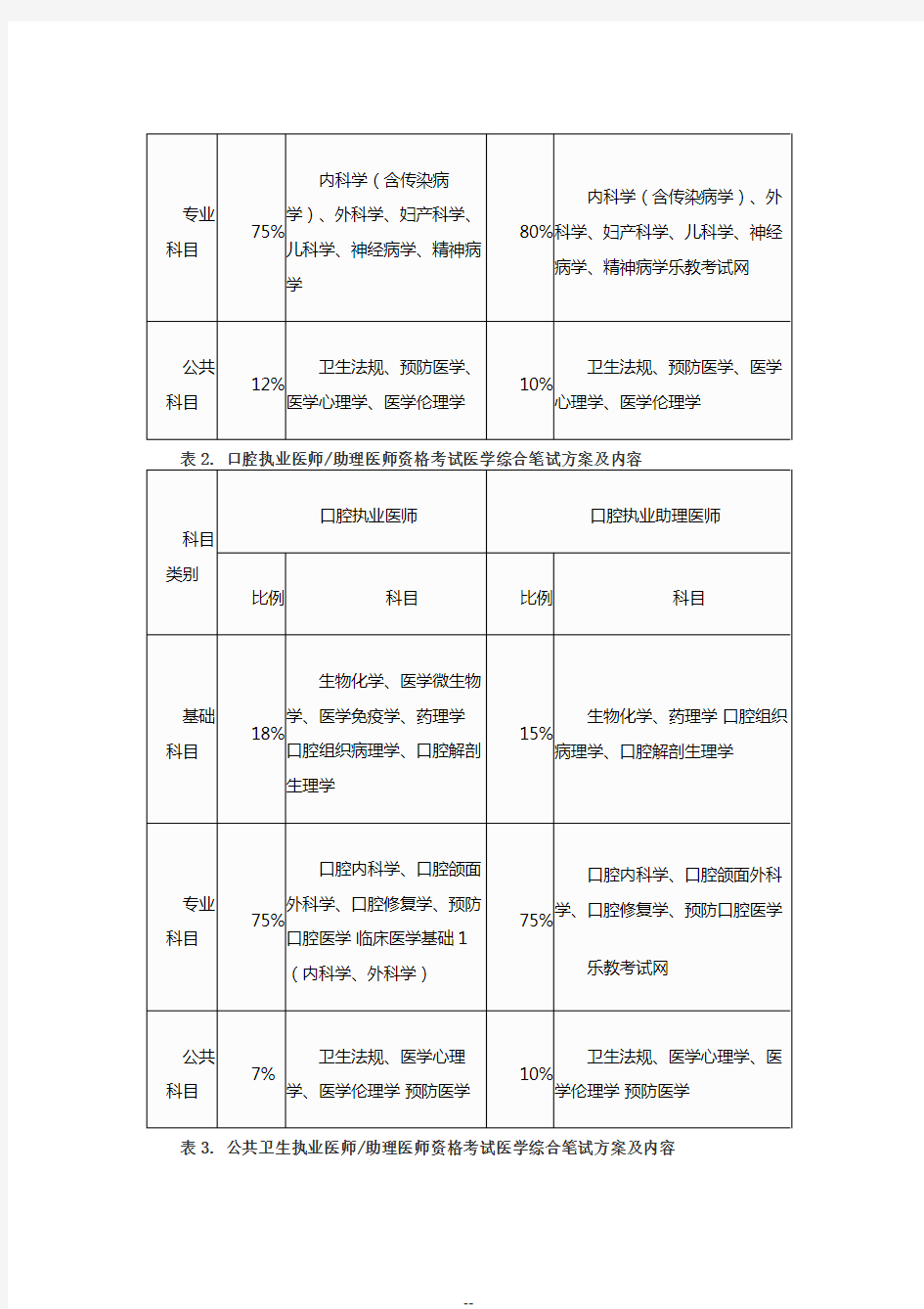 执业医师考试科目及报考指南