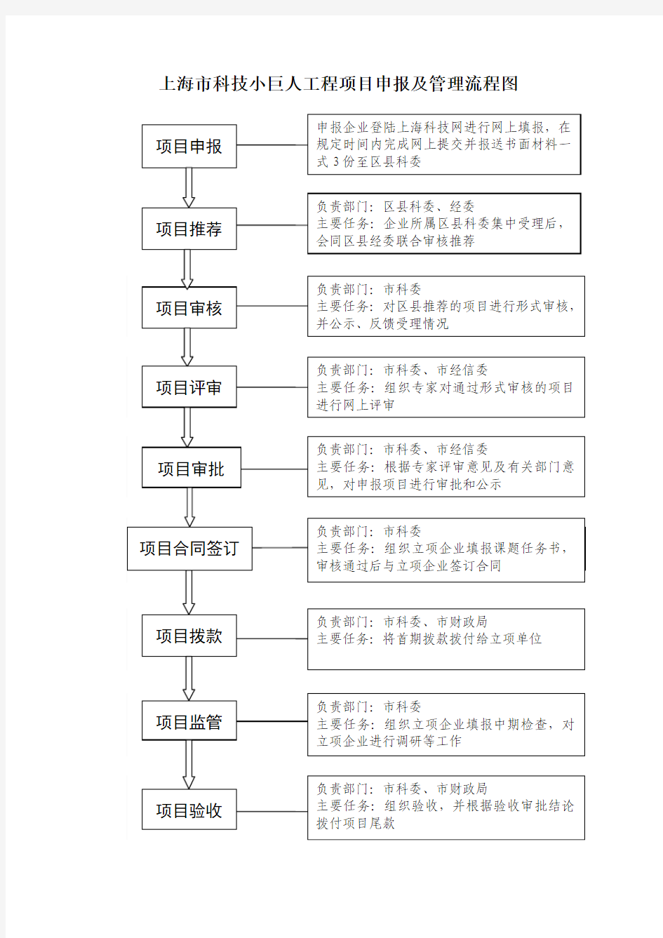 上海市科技小巨人工程项目申报及管理流程图