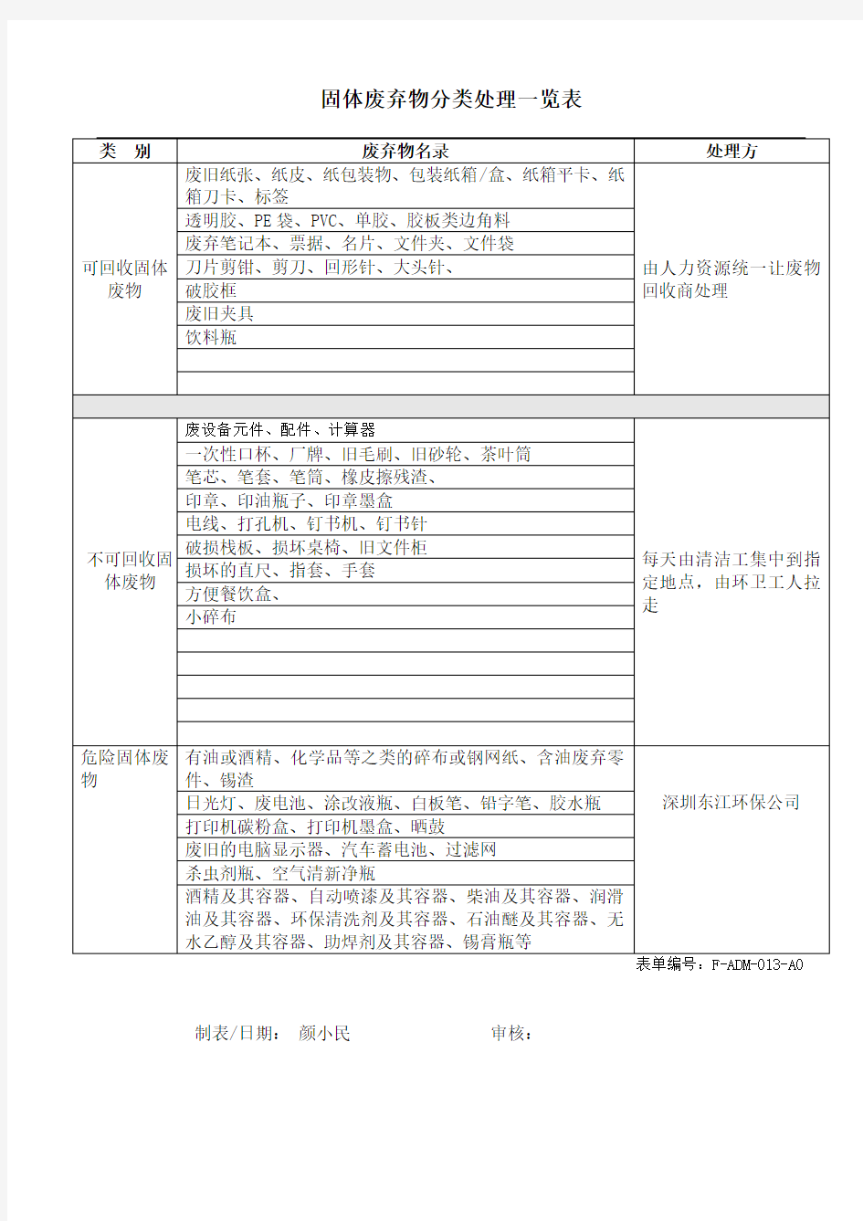 固体废弃物分类处理一览表