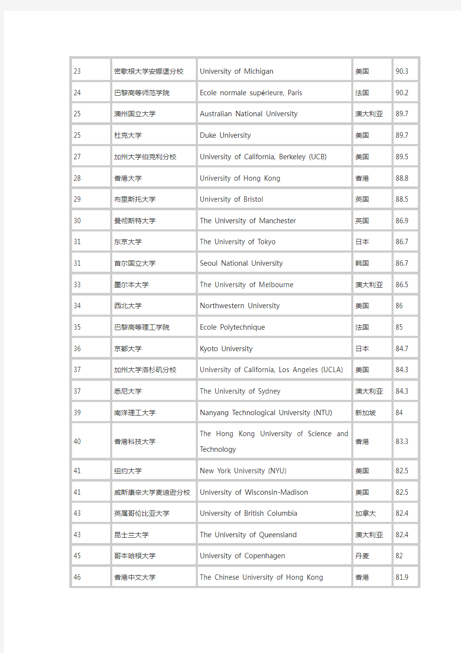 2015年QS世界名牌大学排名大全(完整版).