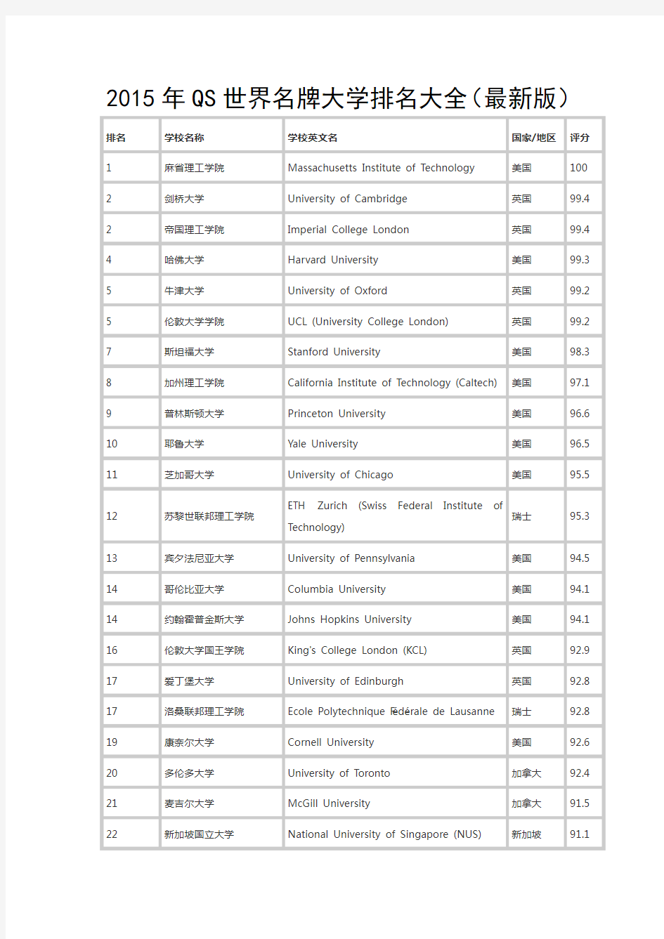 2015年QS世界名牌大学排名大全(完整版).