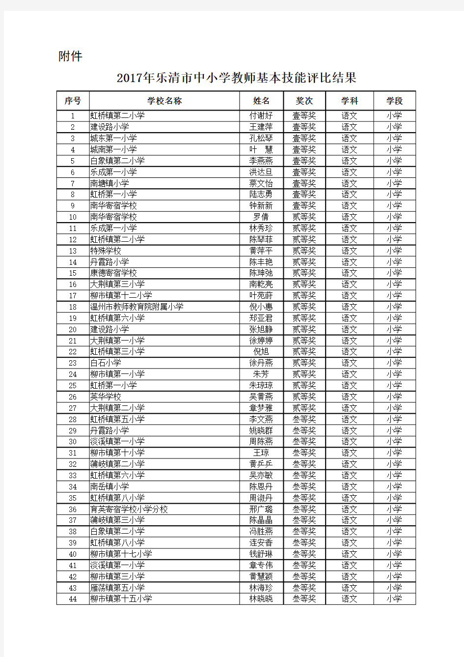 乐教工〔2018〕2号附件乐清市中小学教师基本技能评比结果