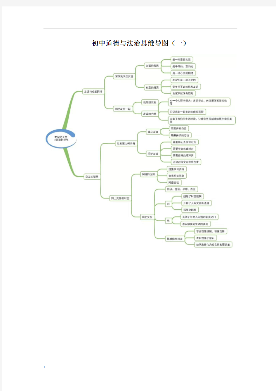 初中道德与法治思维导图(一)
