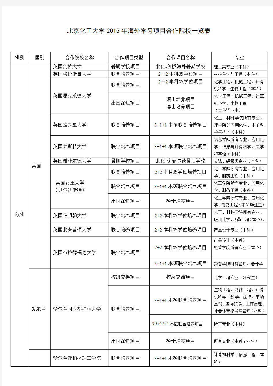 北京化工大学2015年海外学习项目合作院校一览表