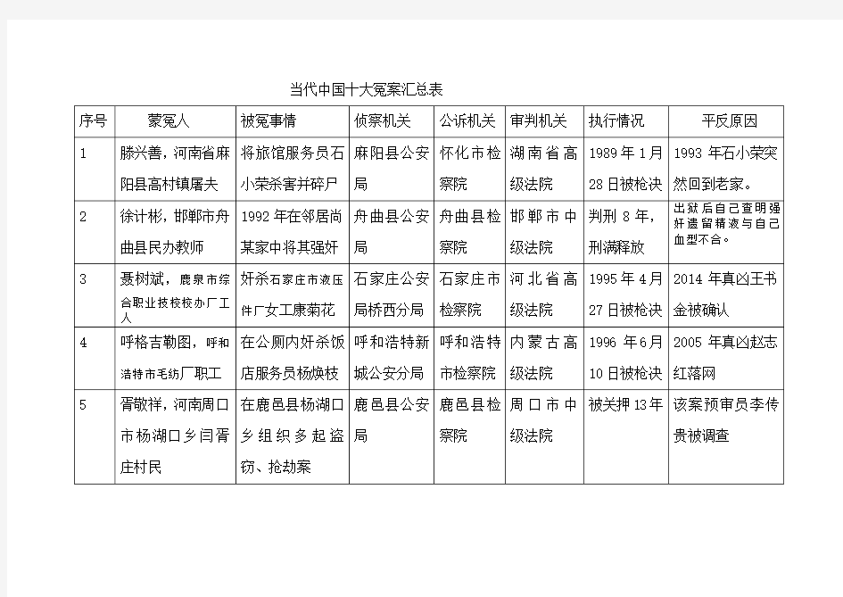 当代中国十大冤案汇总表