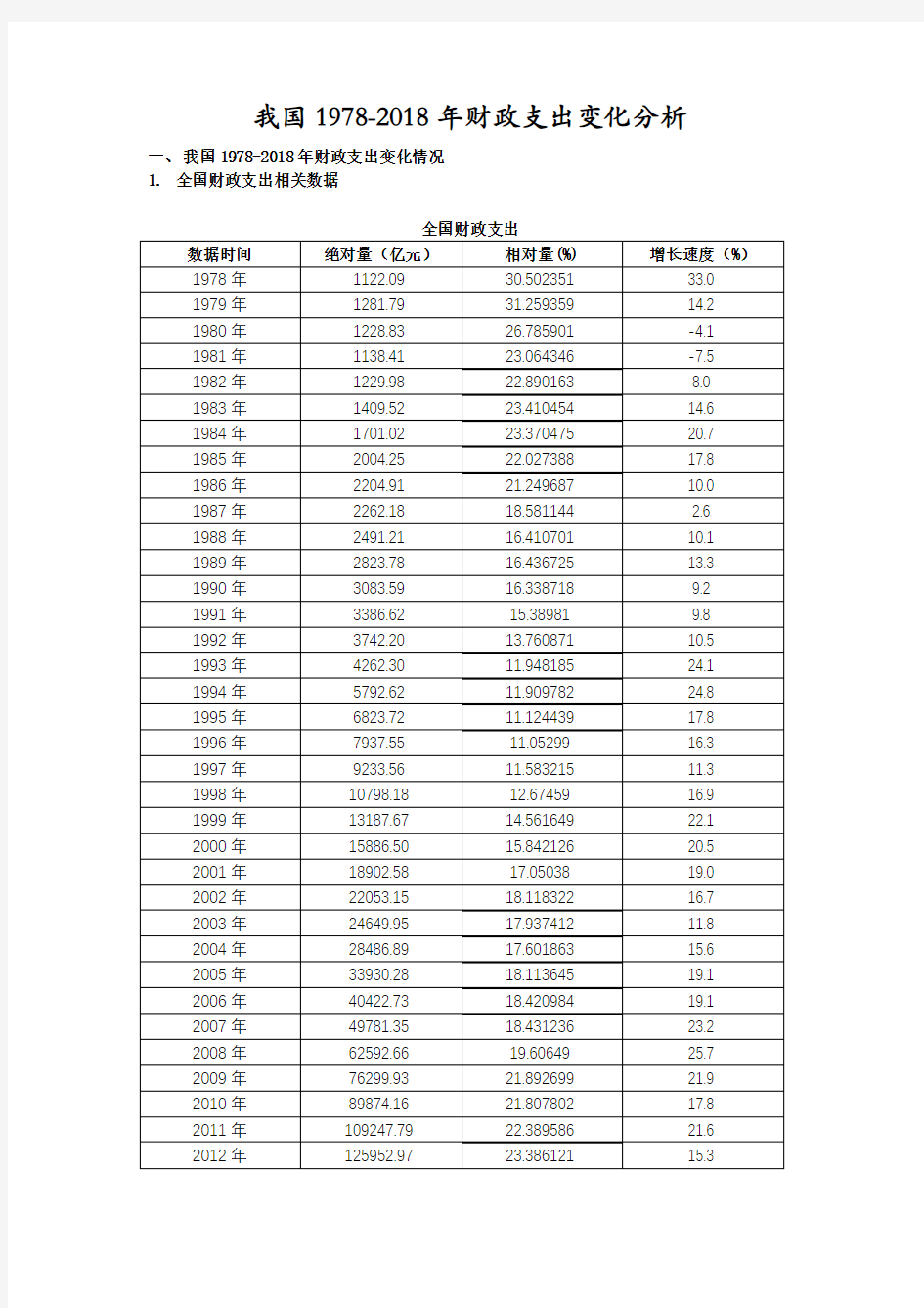 1978-2018全国财政收支变化分析