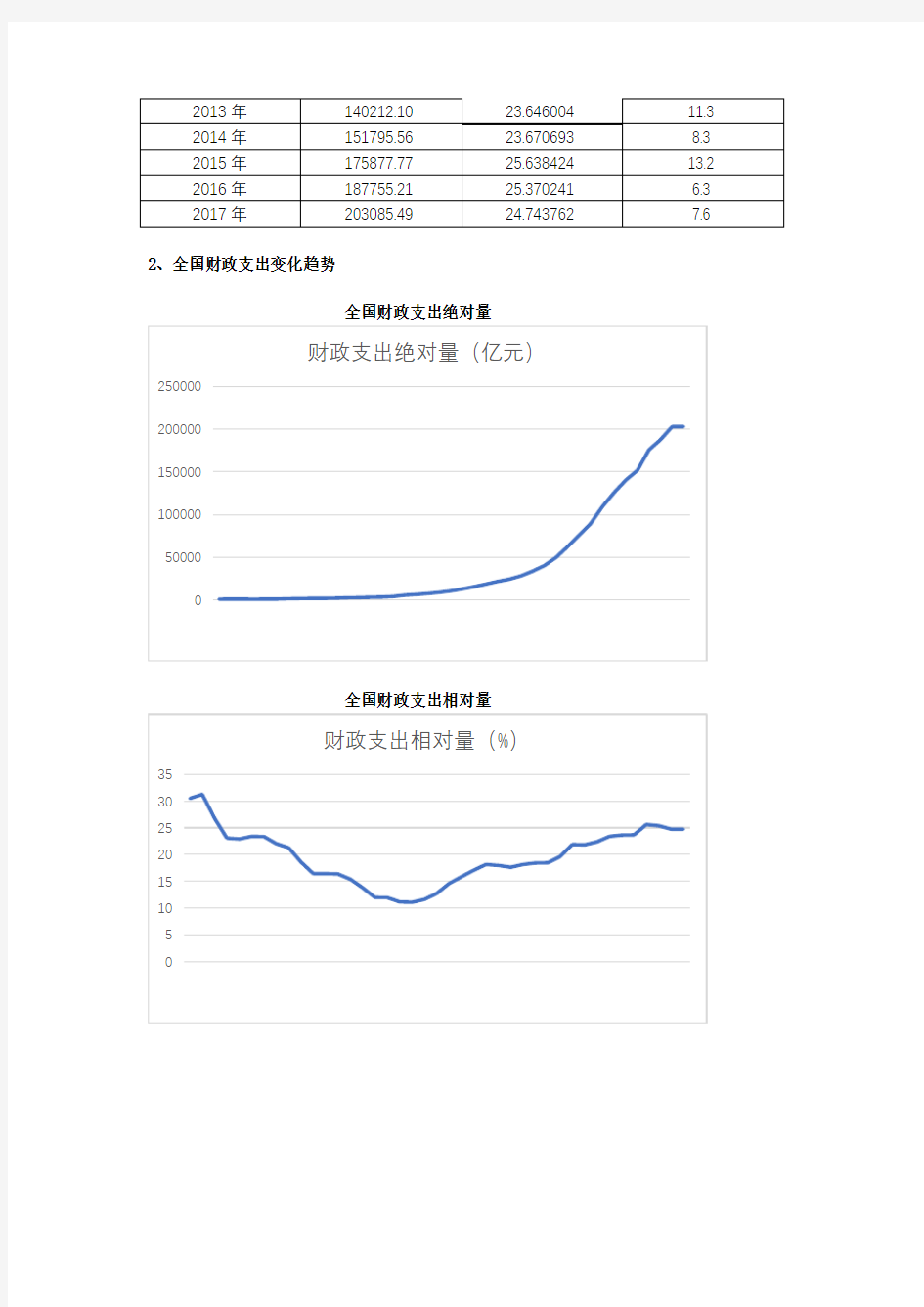 1978-2018全国财政收支变化分析