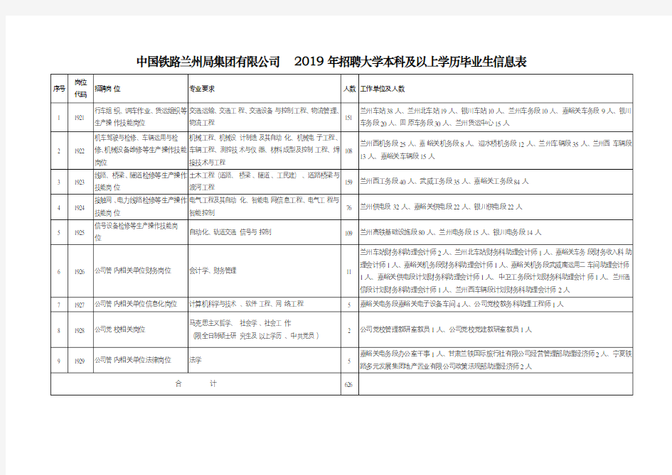 中国铁路兰州局集团有限公司2019年招聘大学本科及以上学历毕业生信息表【模板】