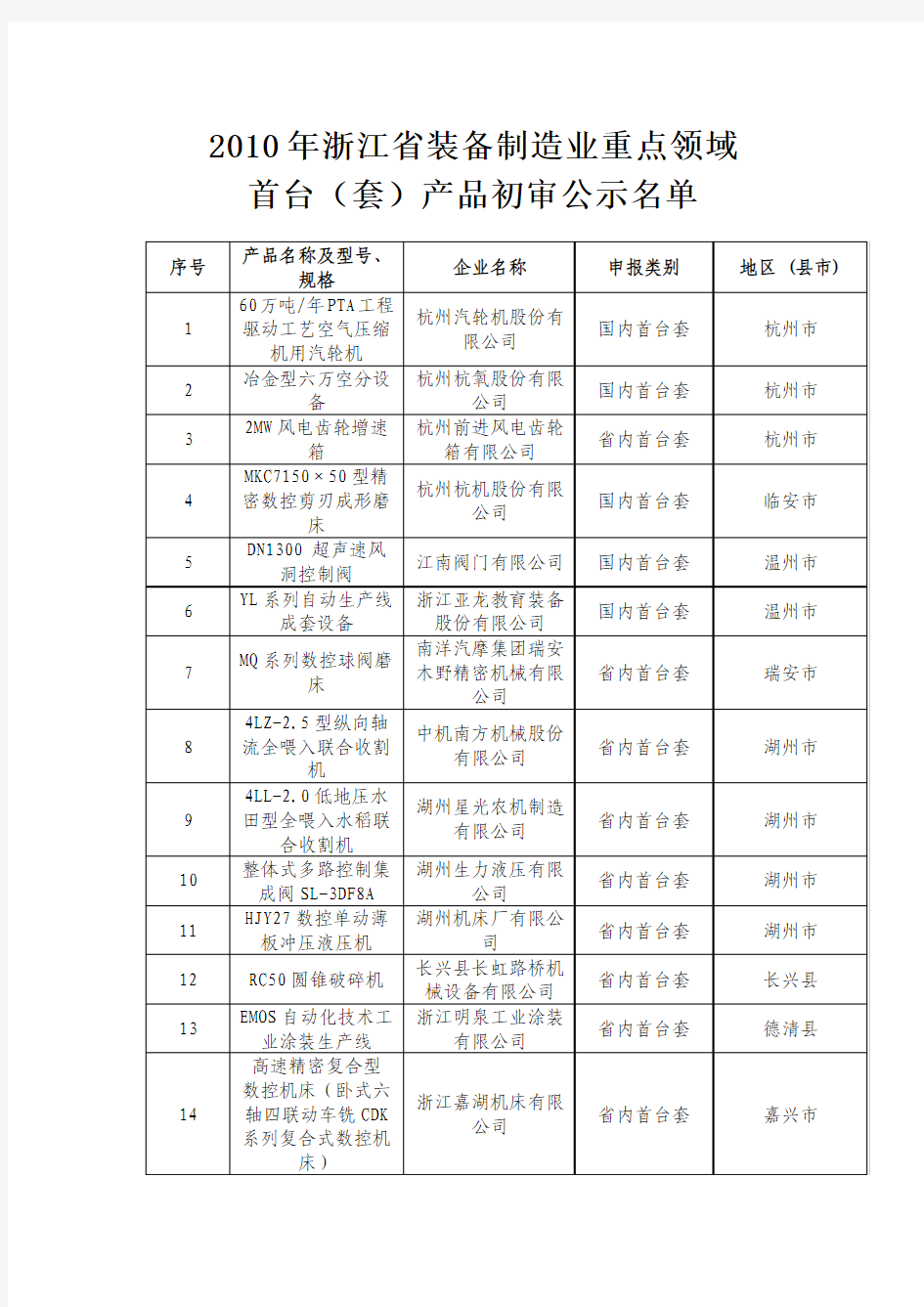 2010年浙江省装备制造业首台(套)产品初审公示名单