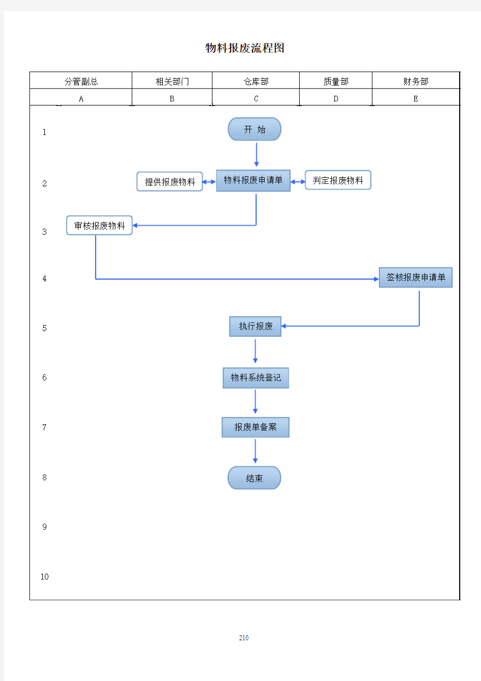 1.7.1 物料报废流程V1.0