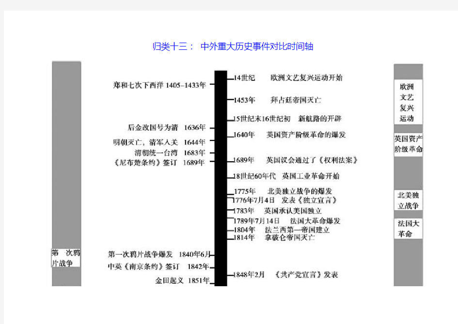 中外重大历史事件对比时间轴