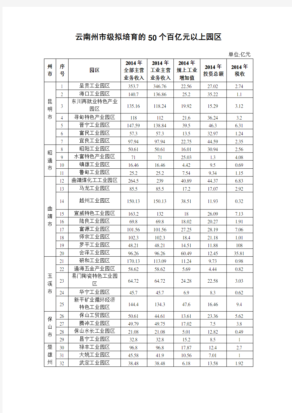 云南省拟培育的10+50个重点工业园区名录