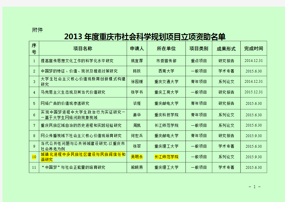 2013年重庆规划项目立项名单