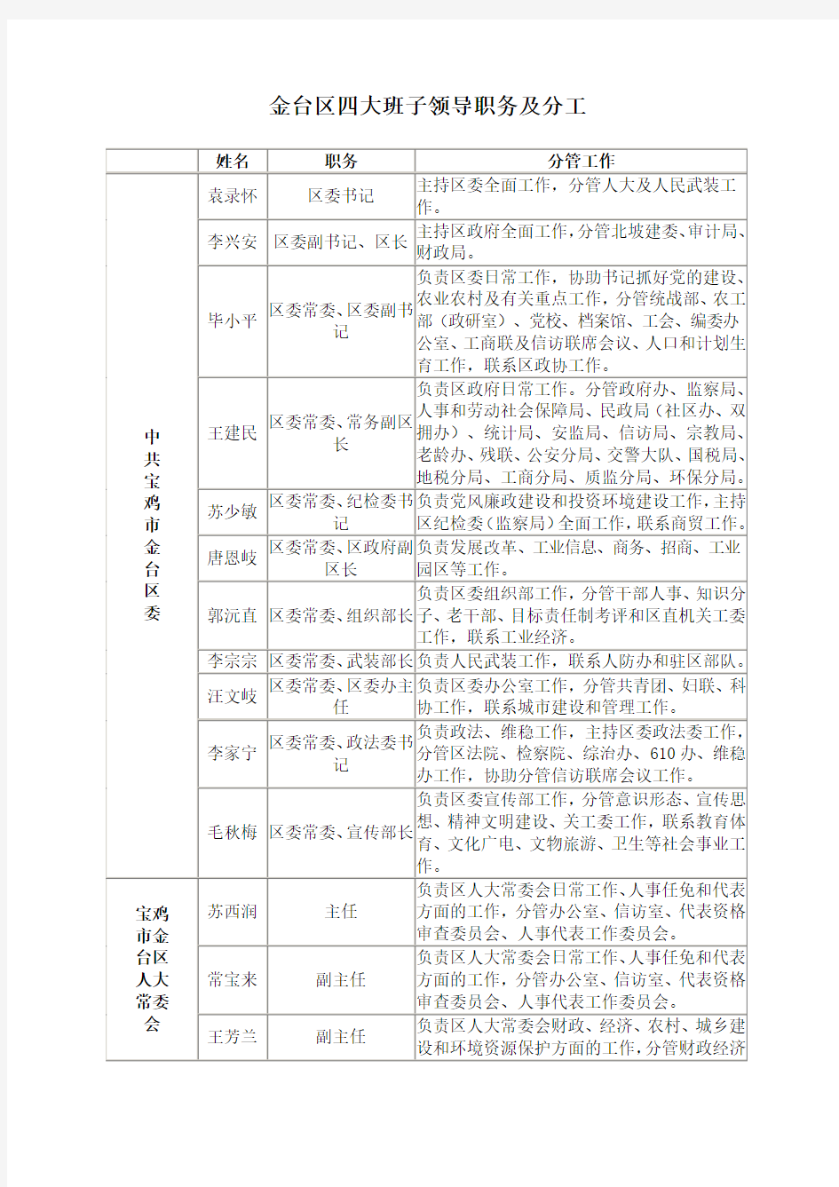 金台区四大班子领导职务及分工