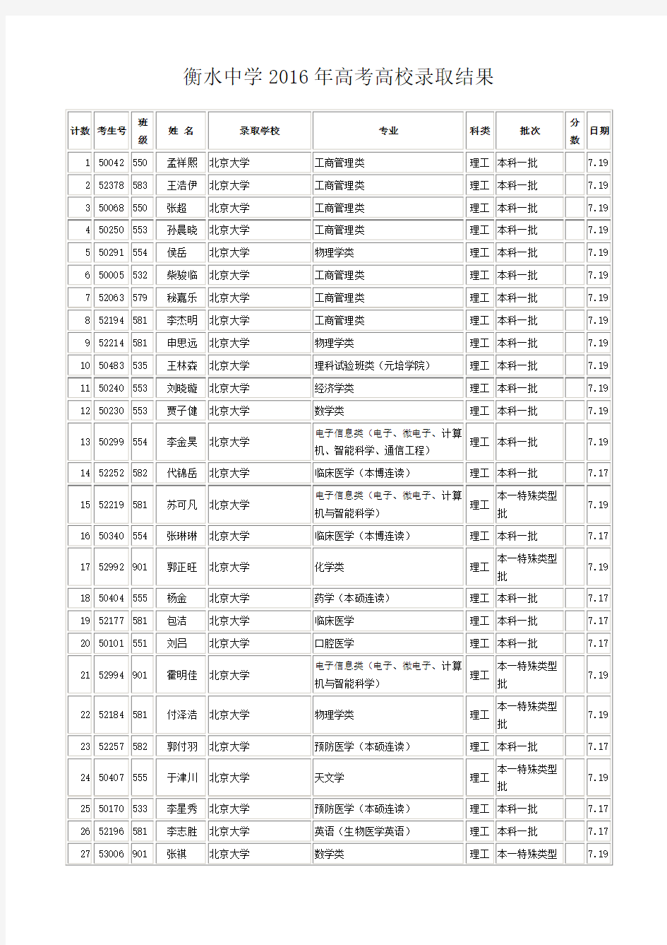 衡水中学2016年高考高校录取结果