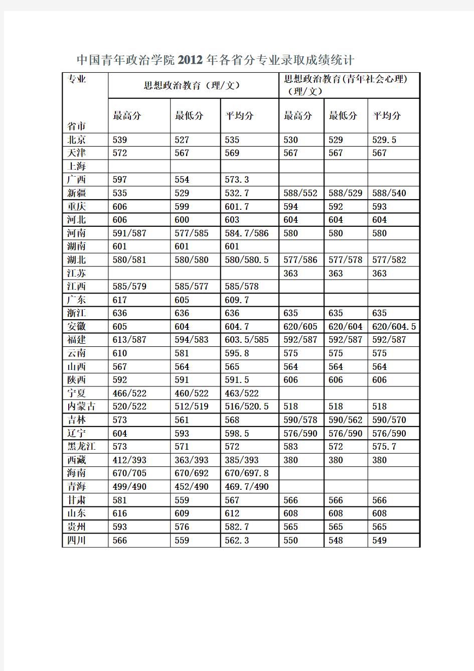 中国青年政治学院2012年各省分专业录取成绩统计