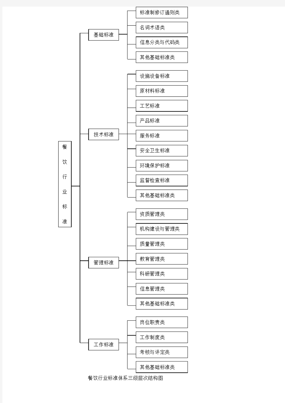 餐饮行业标准体系三级层次结构图