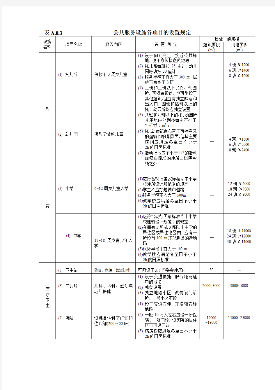 公共服务设施各项目的设置规定