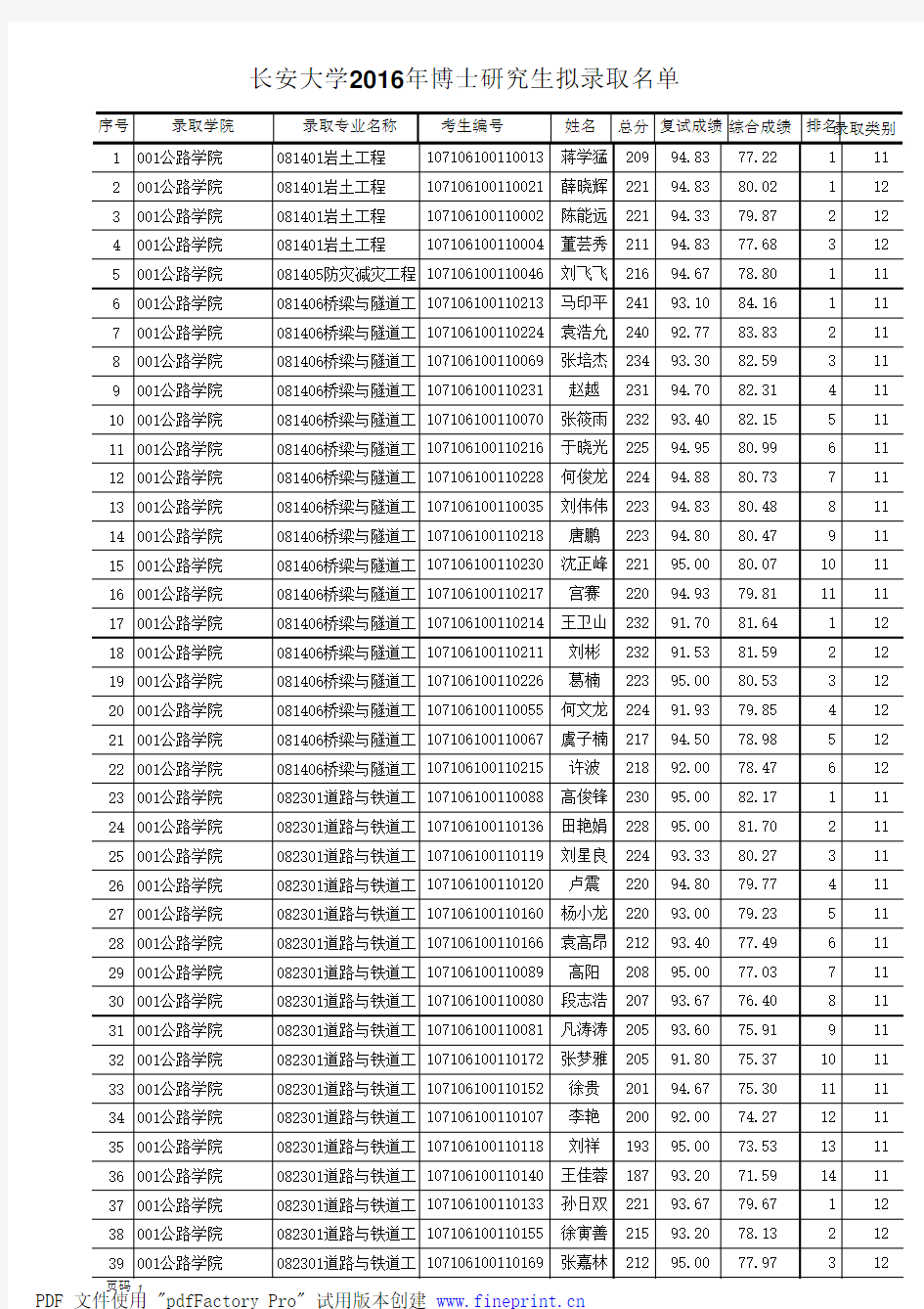 长安大学2016年博士研究生拟录取名单