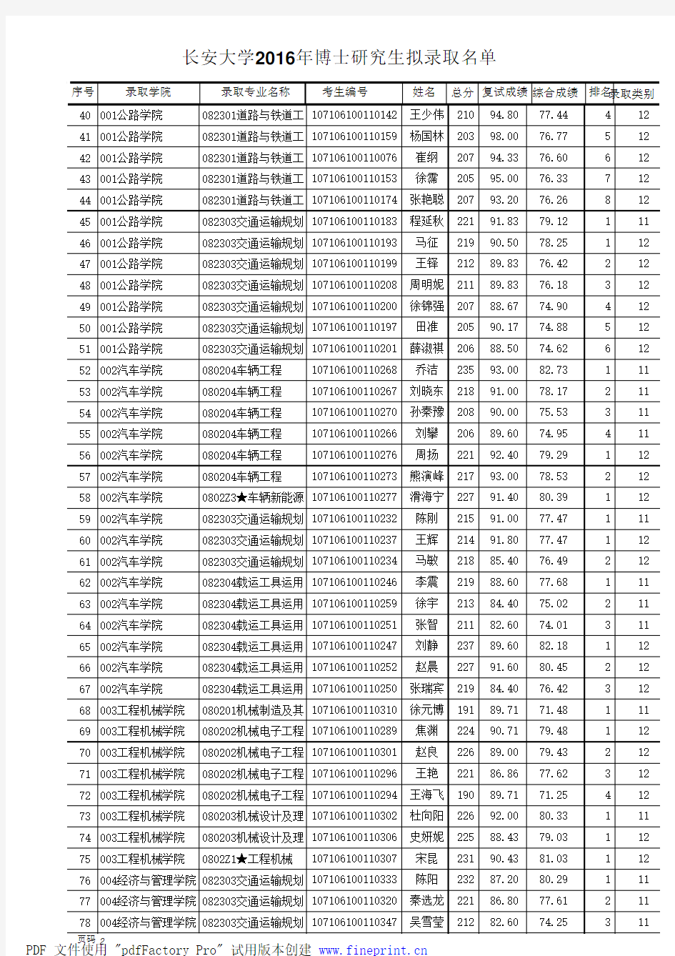 长安大学2016年博士研究生拟录取名单