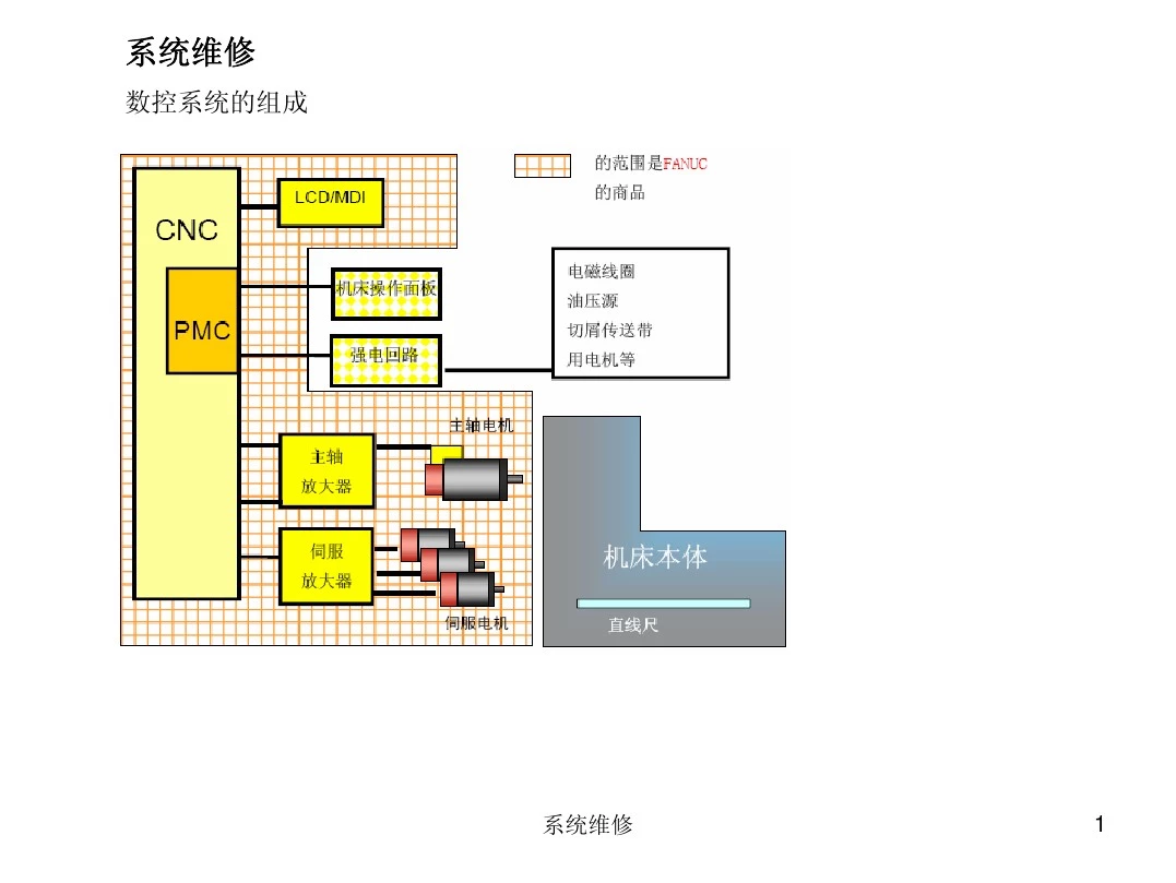 FANUC 系统维修