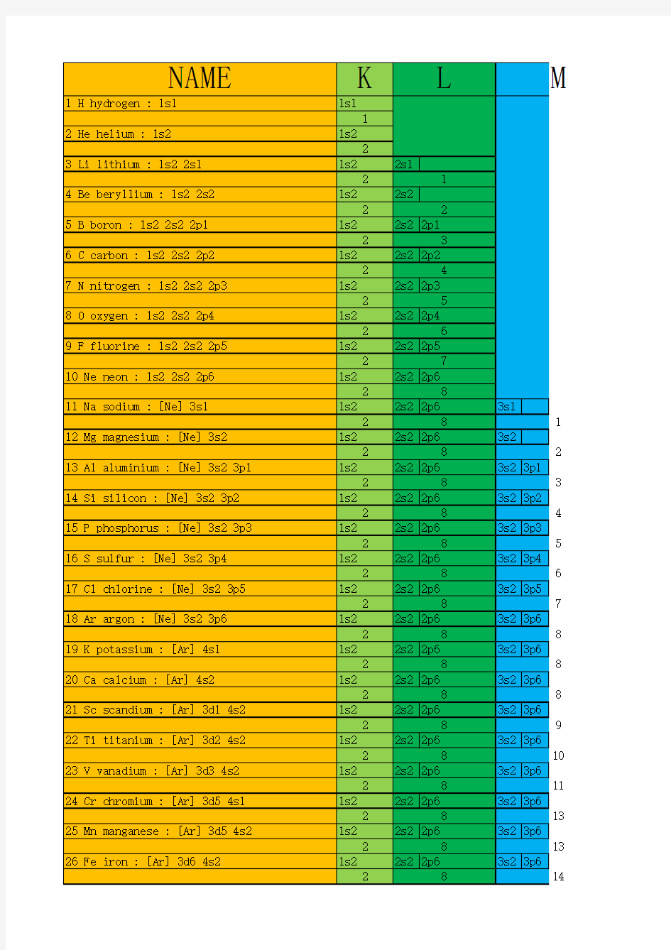 各元素核外电子排布表