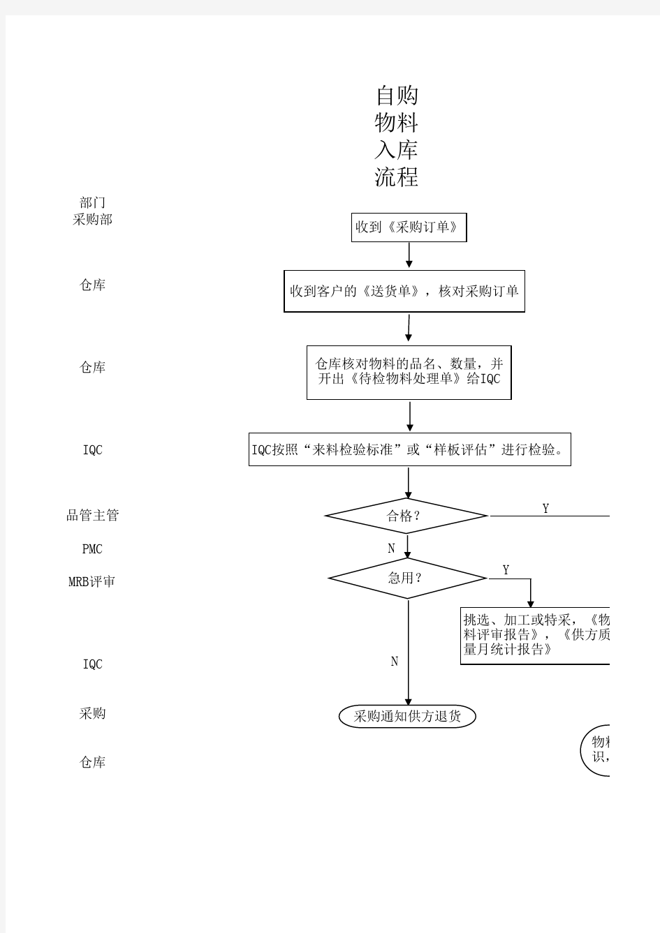 Excel绘制的全套仓库管理流程图