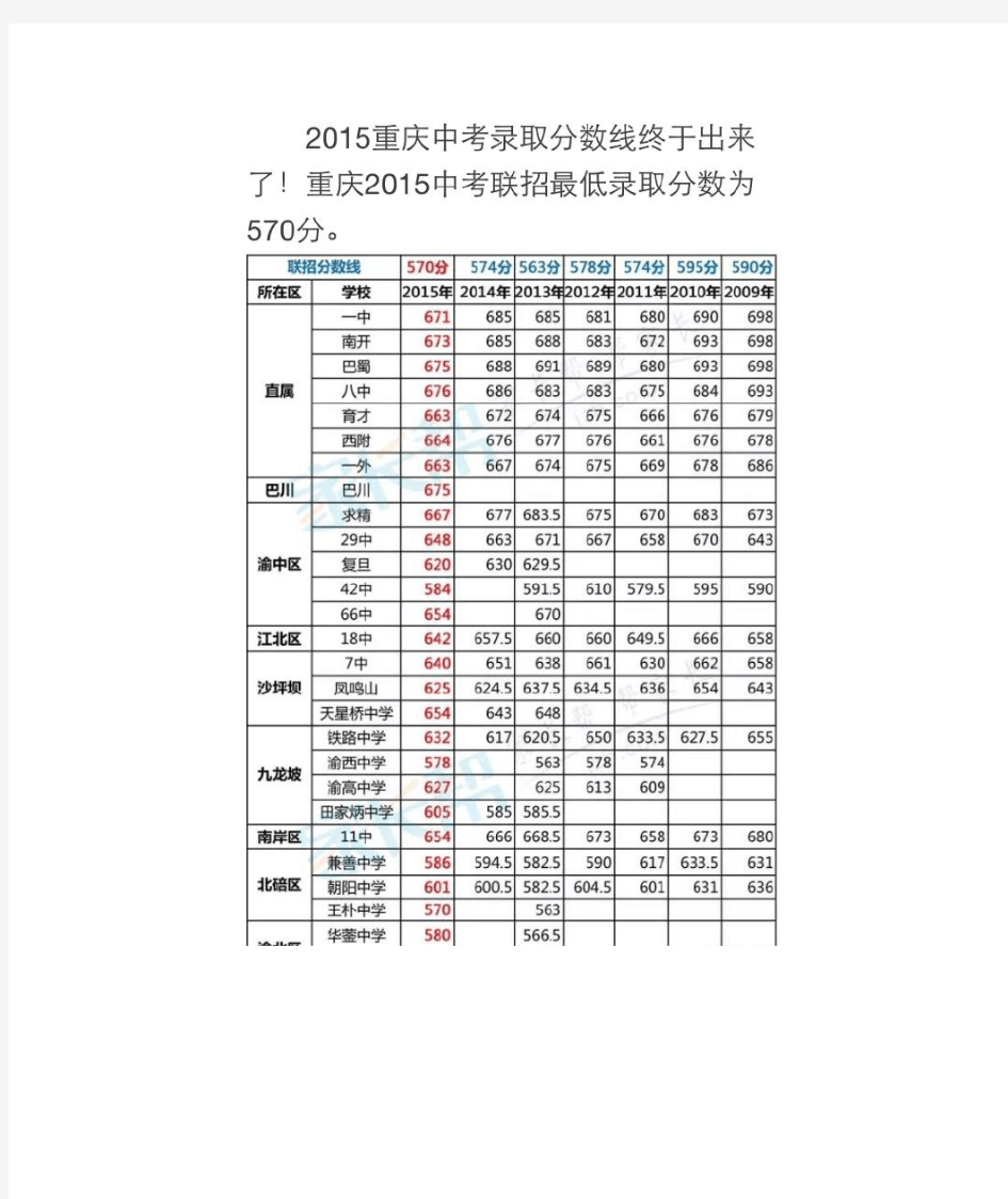 2015年重庆中考各校录取分数线