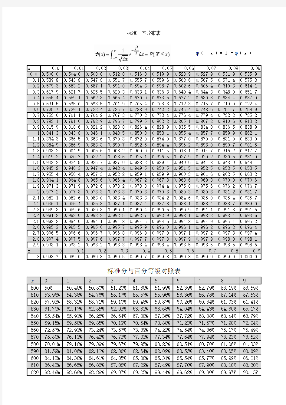 标准正态分布表