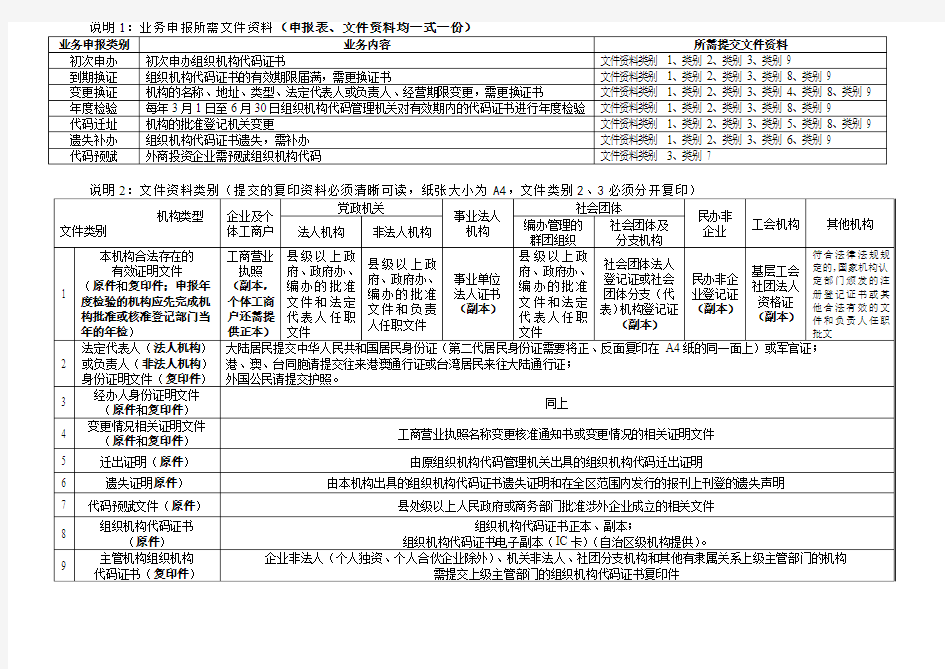 中华人民共和国组织机构代码证申报表(2014版)