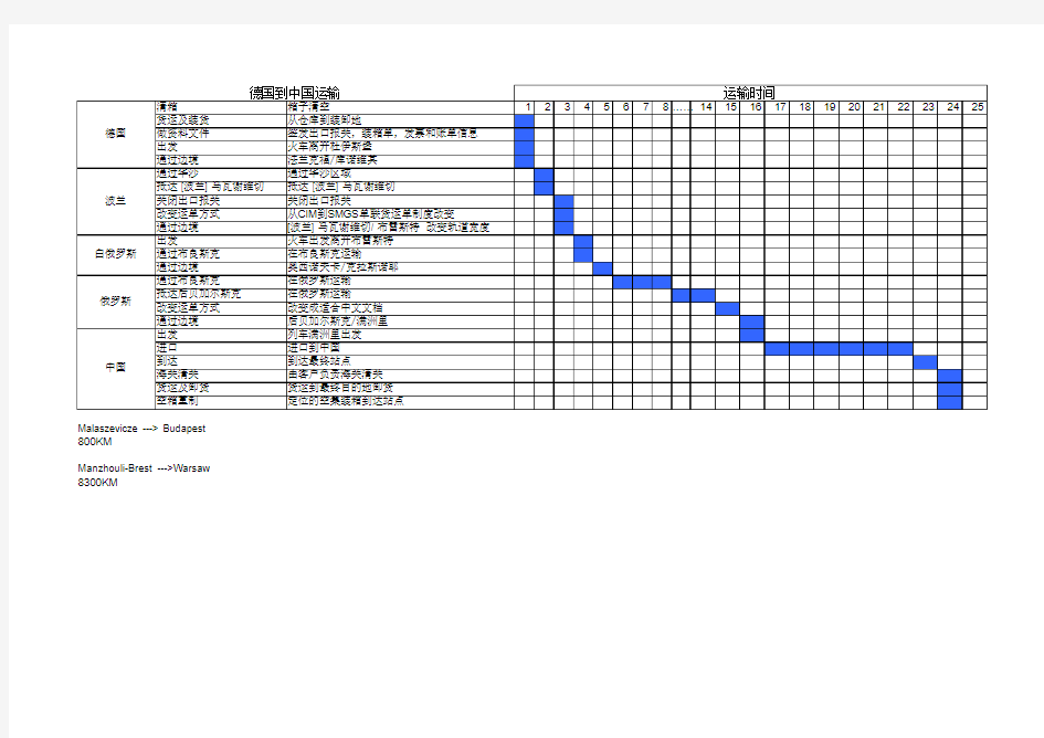 1.德国到中国铁路运输时间(Transit Time)