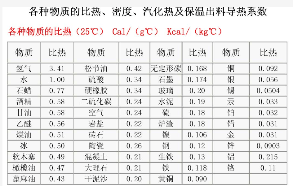 各种物质的密度、比热、汽化热等常用查询手册