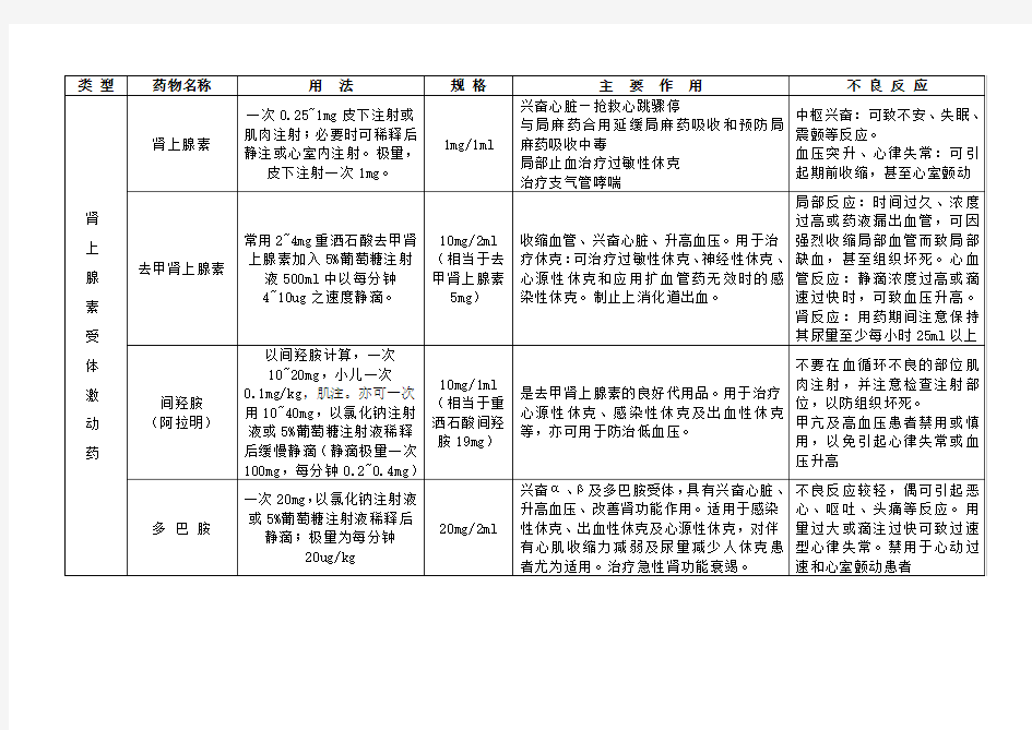 常用药品用法用量