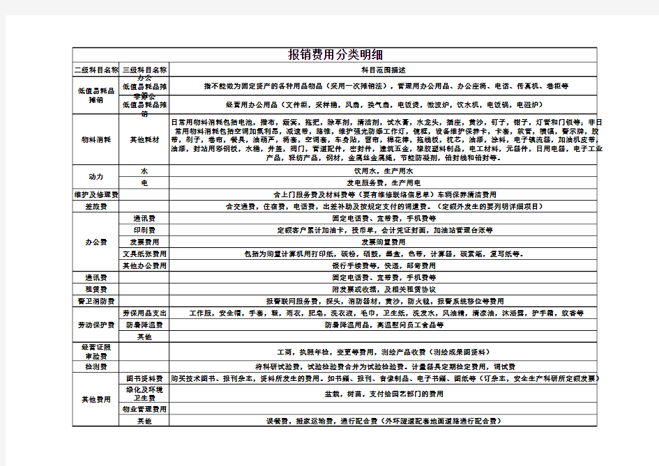 报销费用分类明细